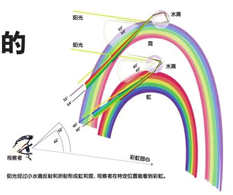 折射彩虹